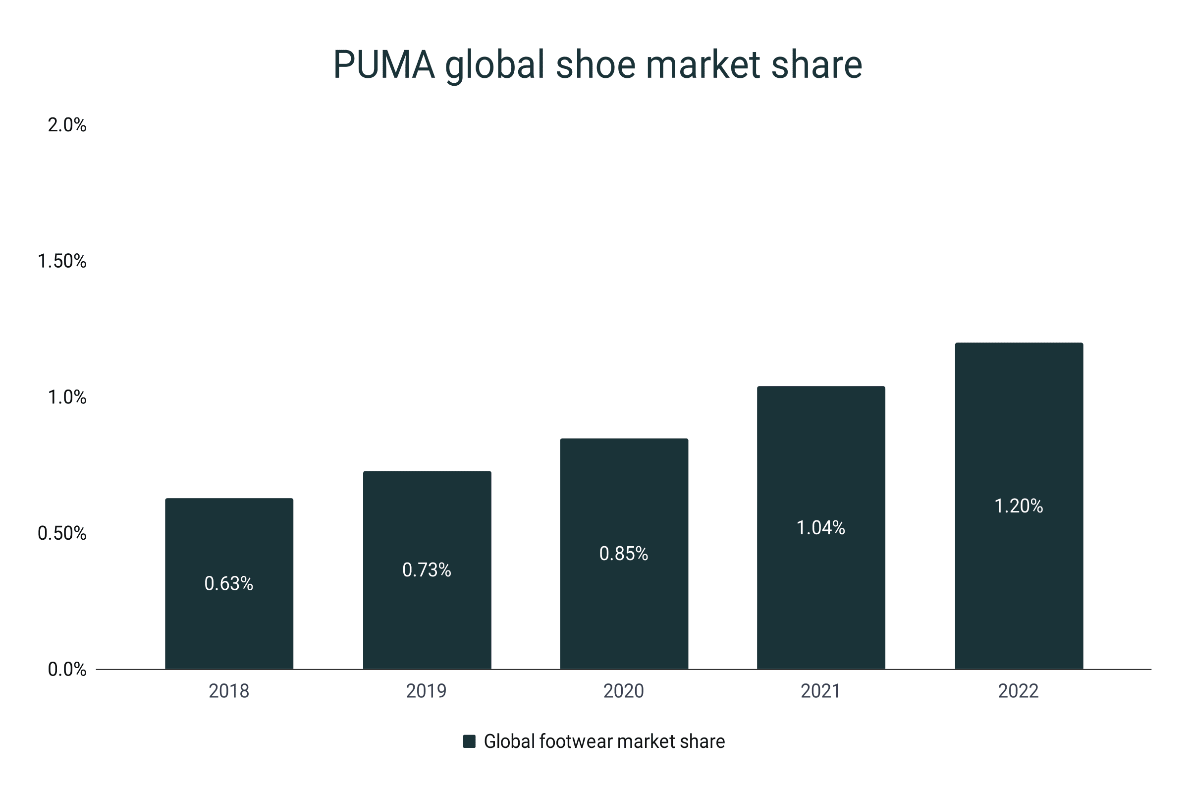 Share of Puma shoes on the global market