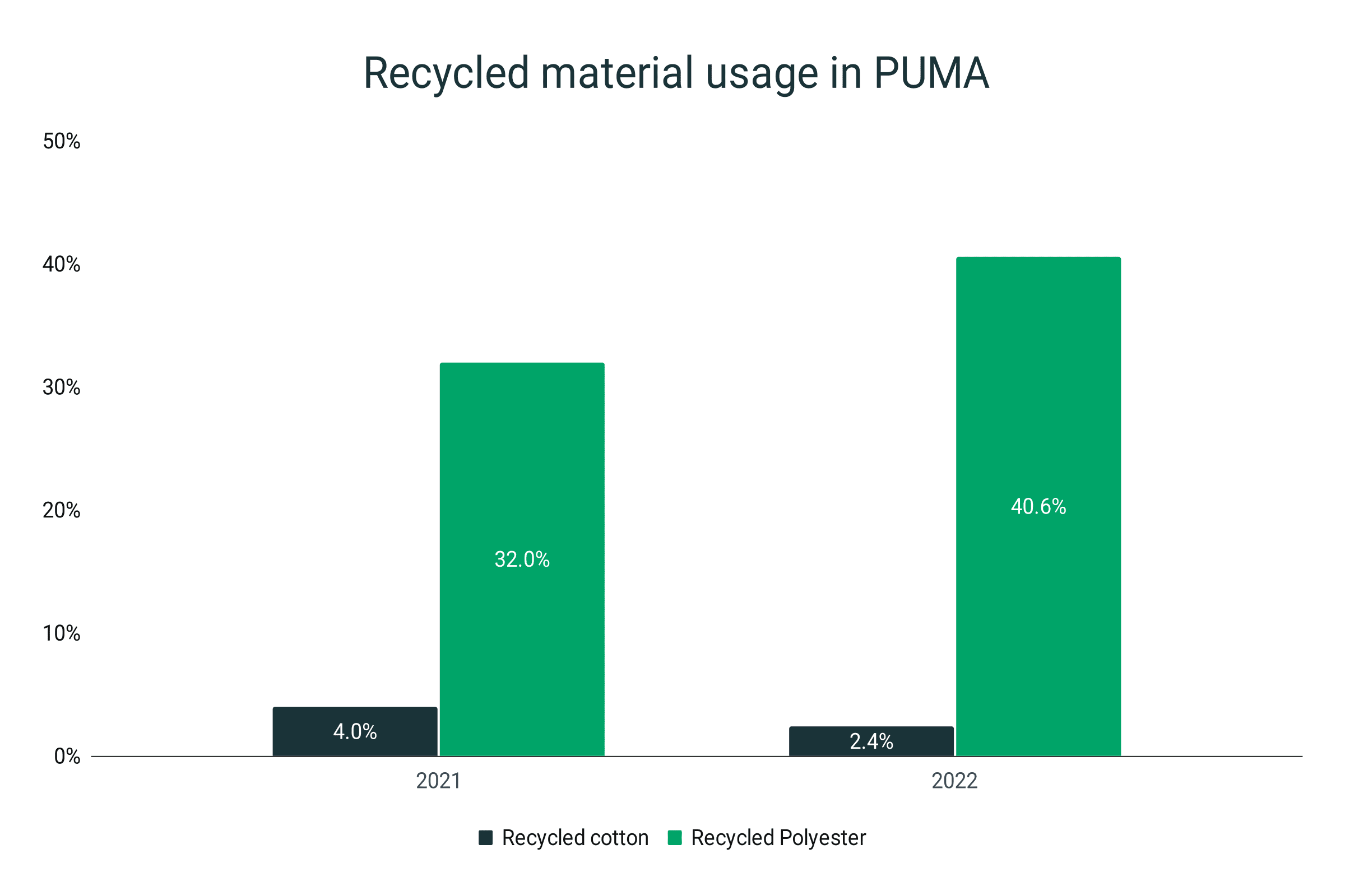 Percentage of recycled cotton and recycled polyester in Puma products