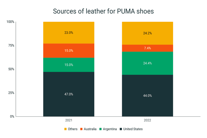 Puma leather sources