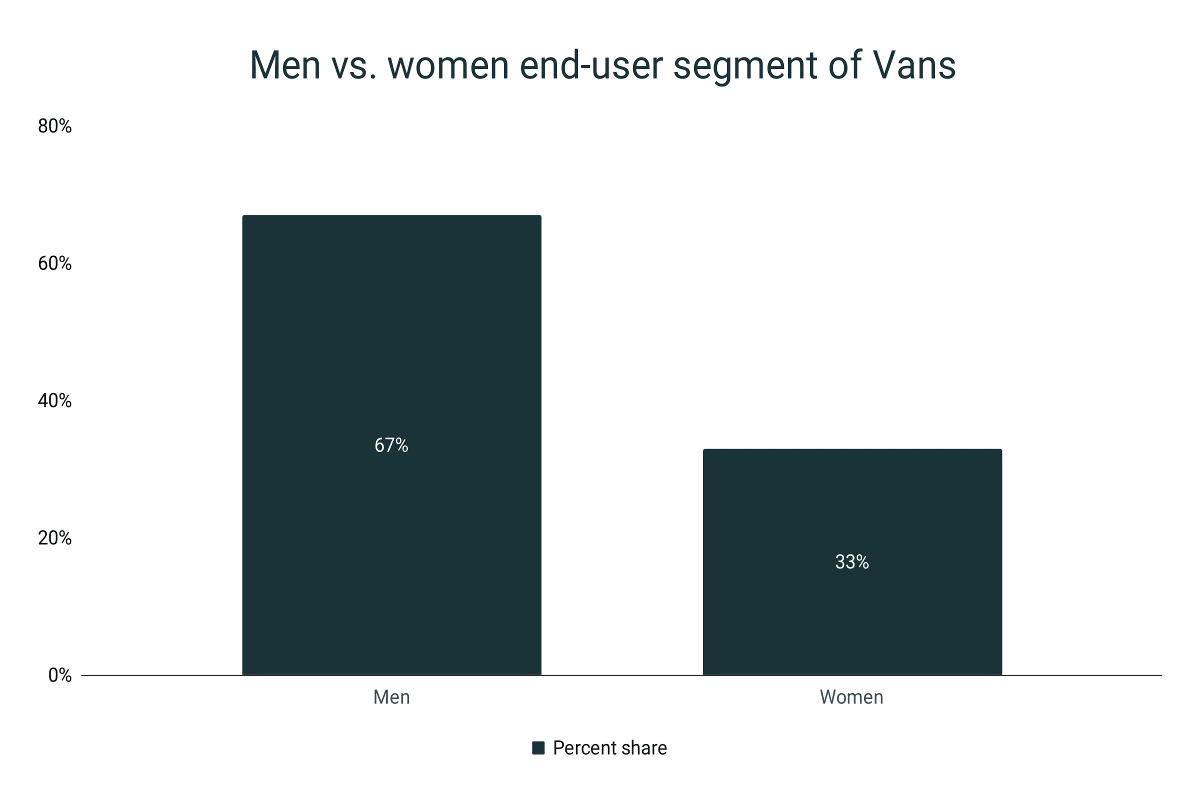 Vans end user segment women and men