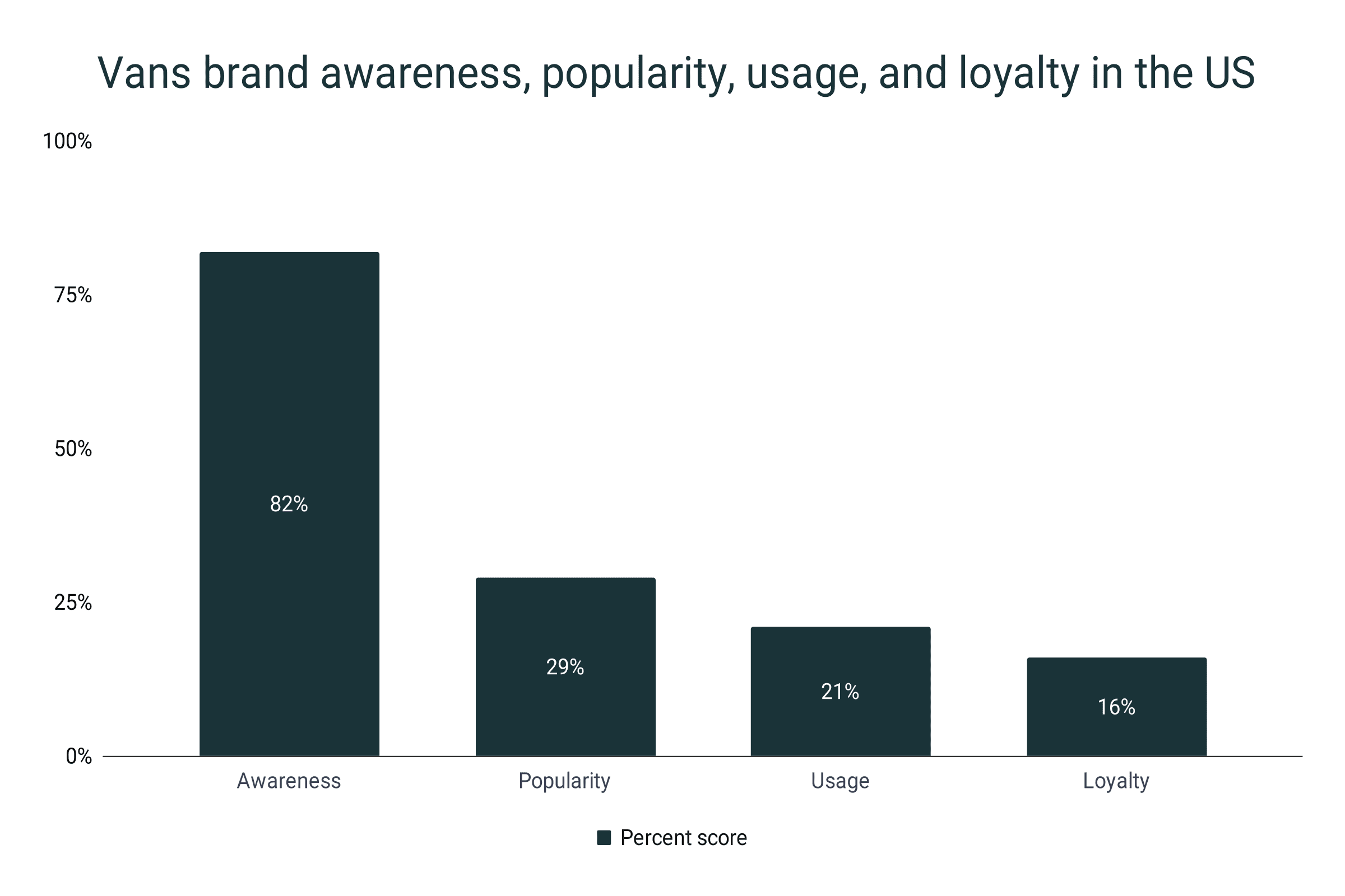 Vans in US - popularity and awareness