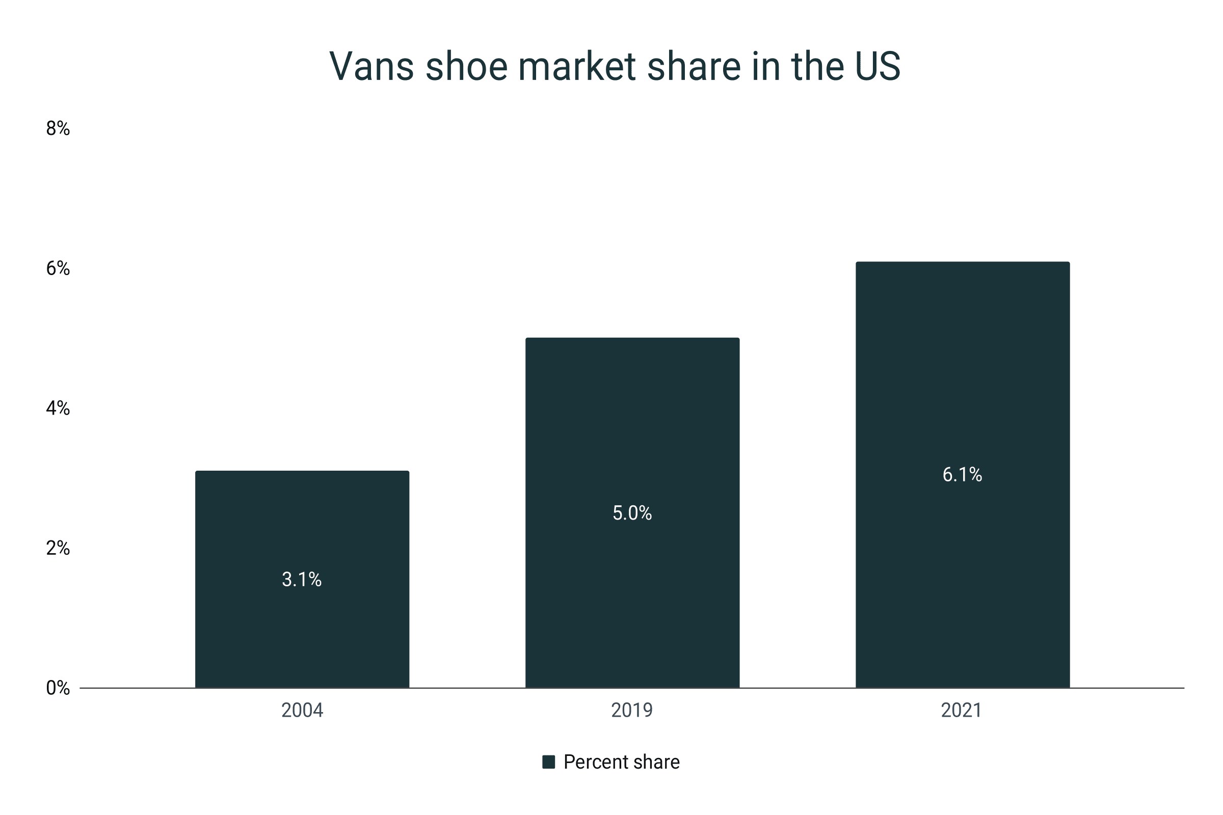 Vans in US market share