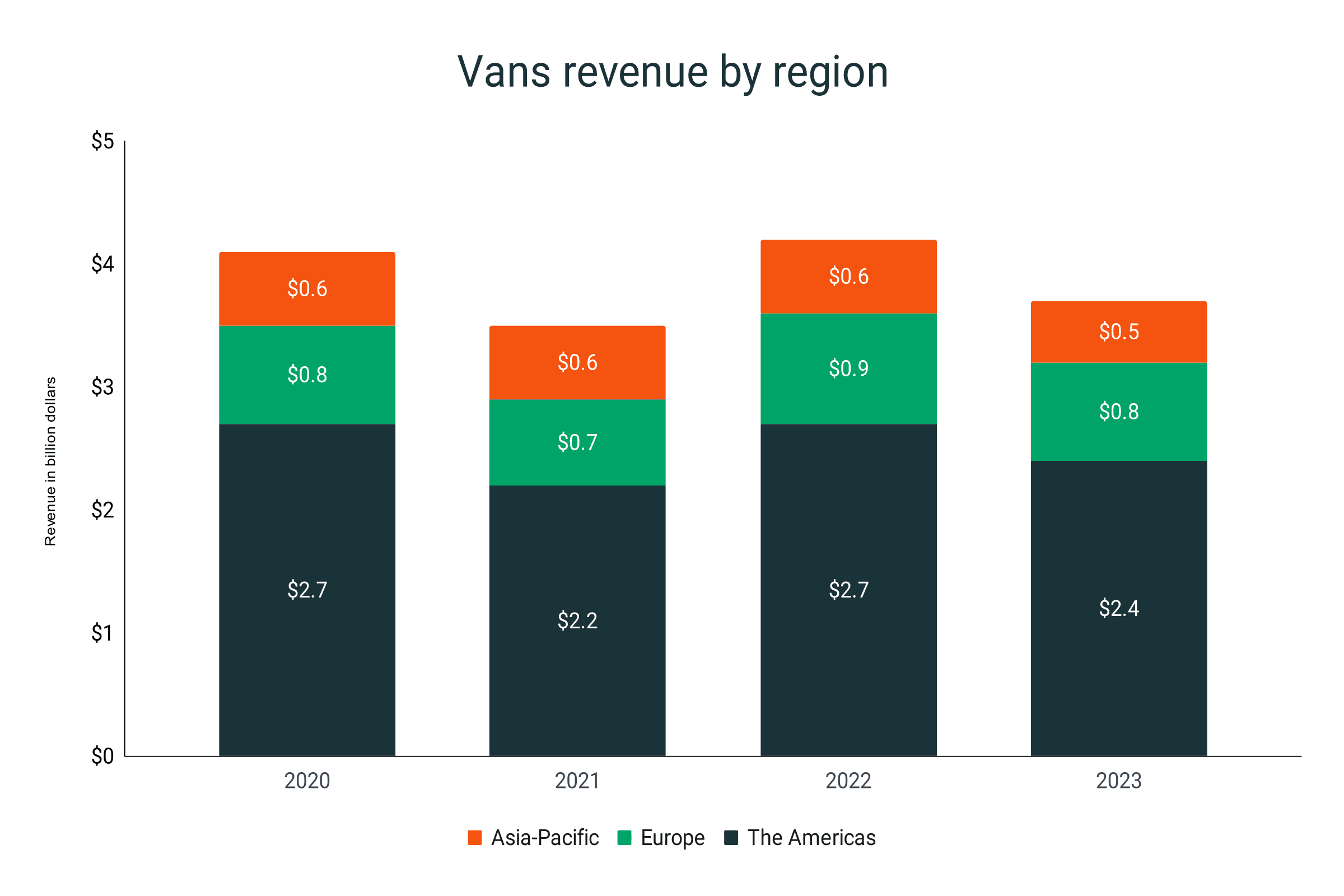 Vans revenue from 2020 until 2023