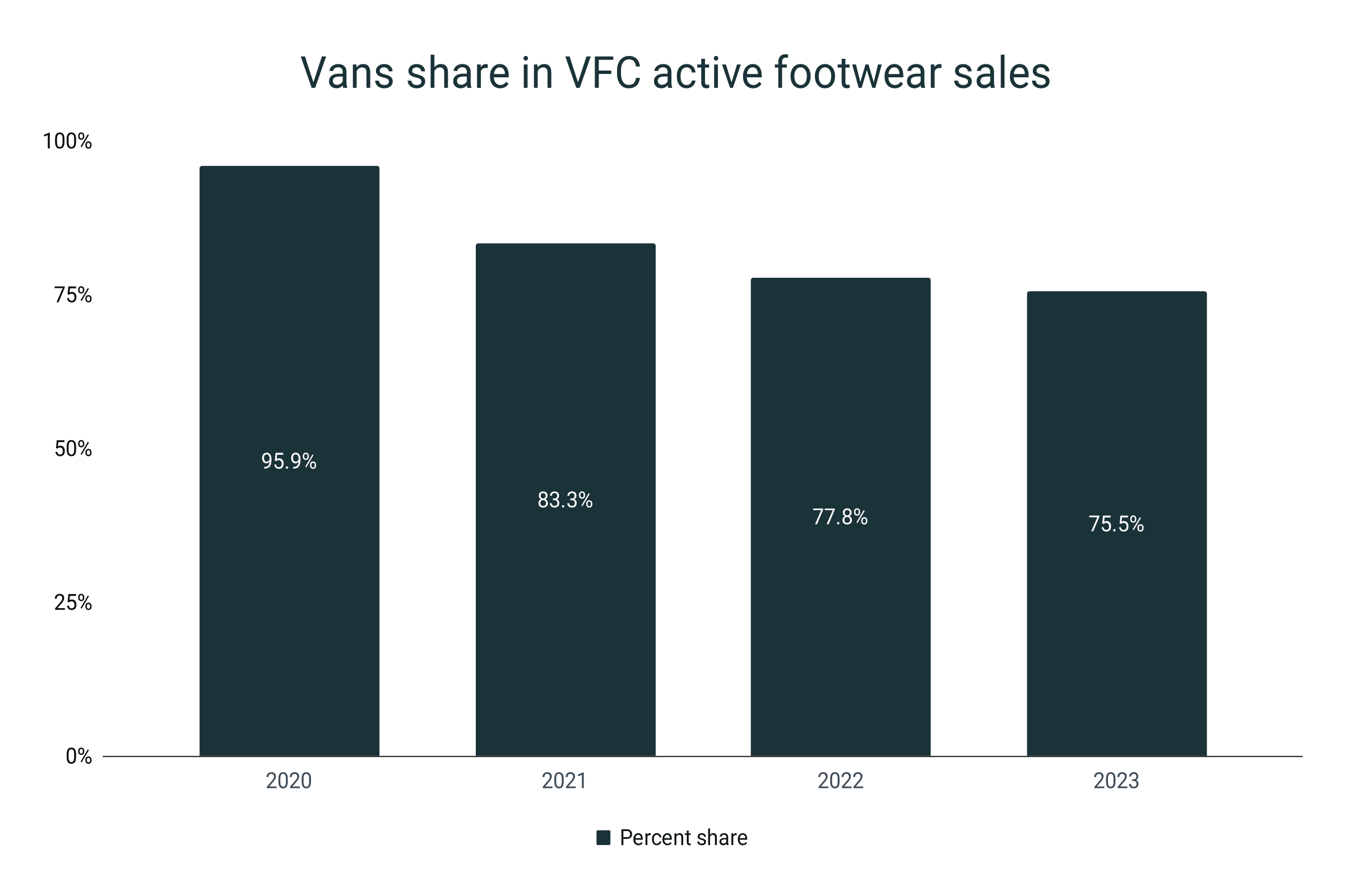 Vans percentage sales in VFC active footwear