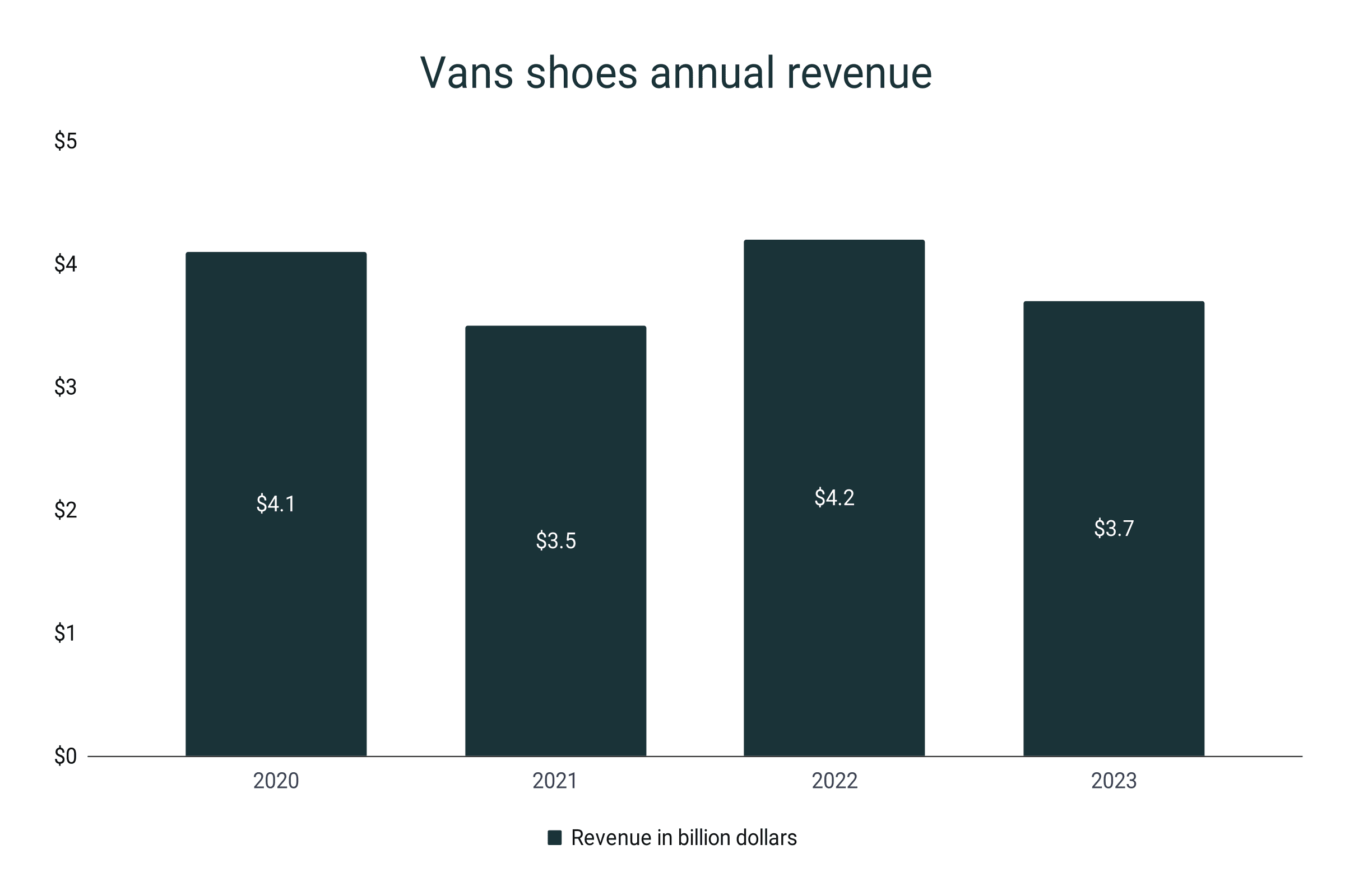 Vans revenue per year