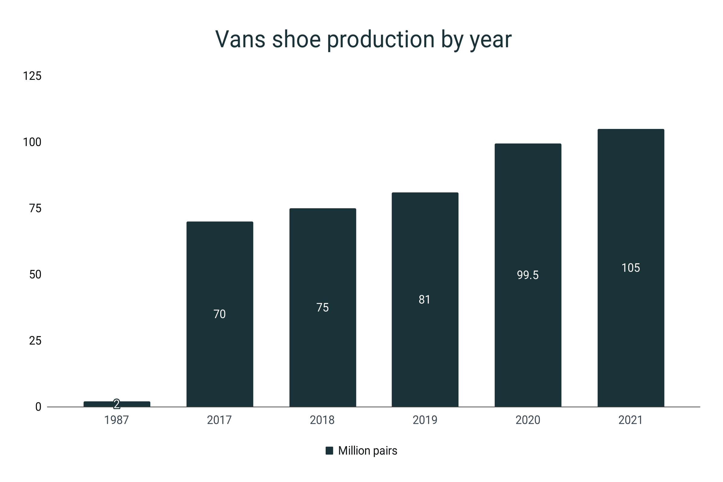 Vans yearly shoe production