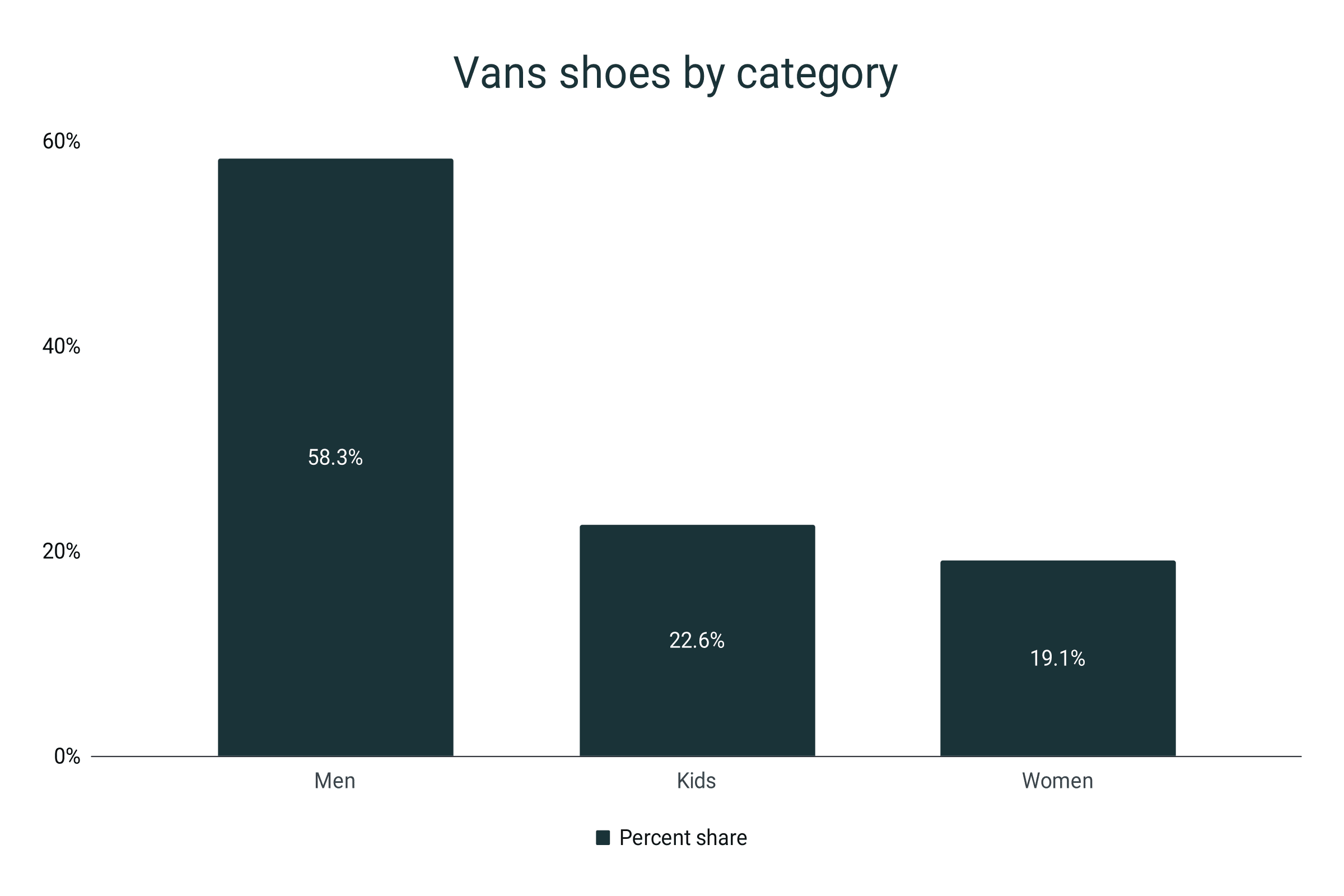 Vans shoes by category