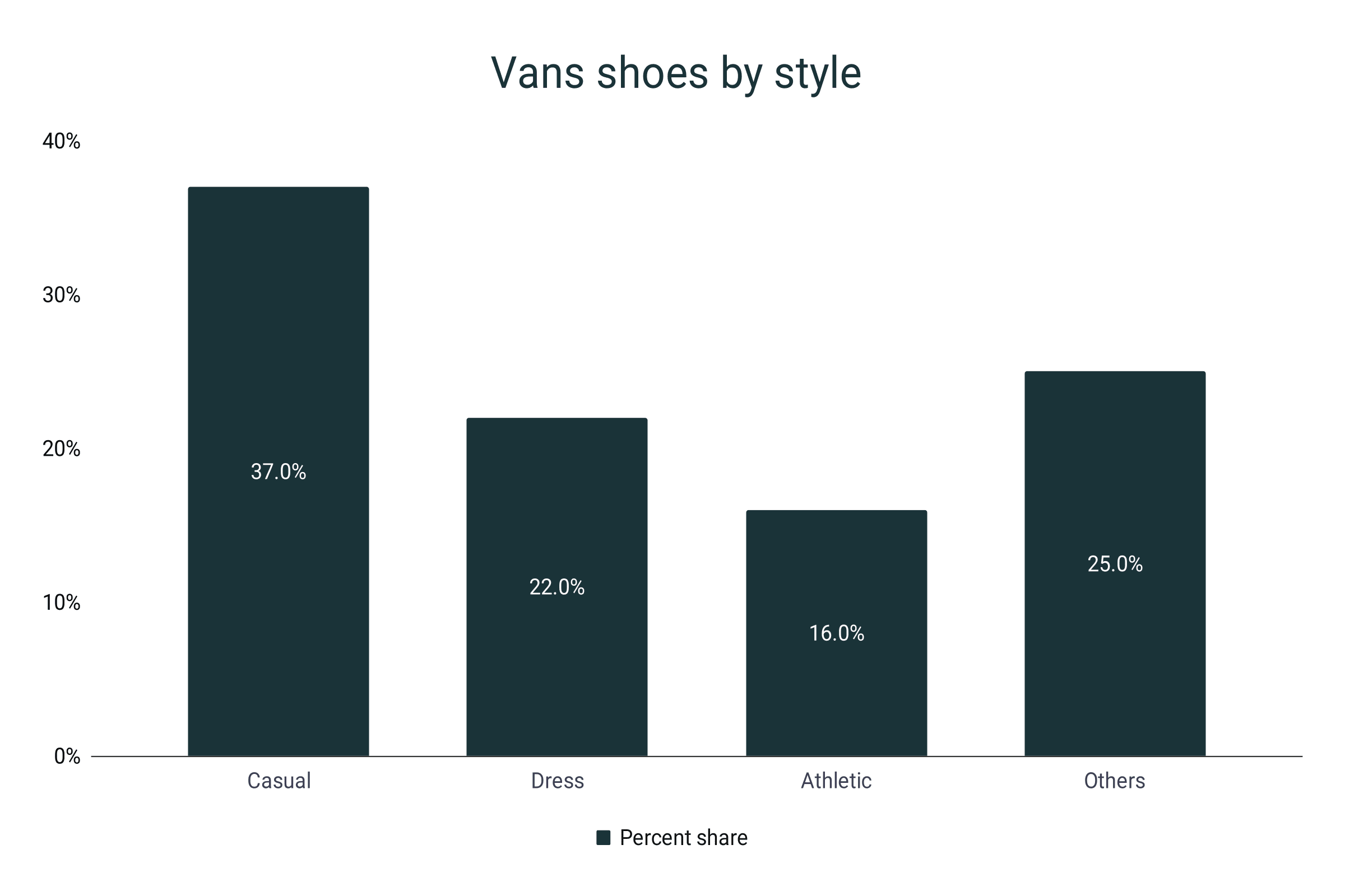 Categories of Vans shoes by styl