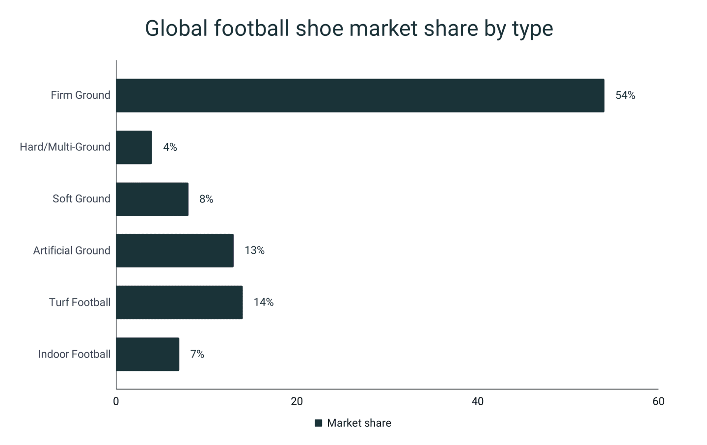 Football Shoe Statistics | RunRepeat