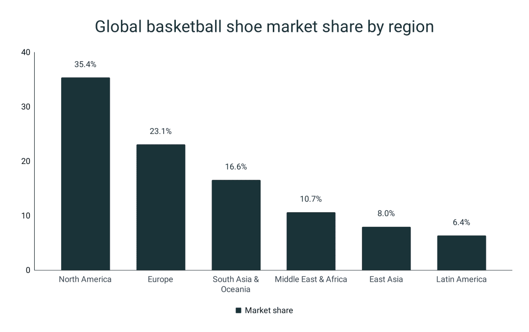 Basketball Shoe Statistics RunRepeat