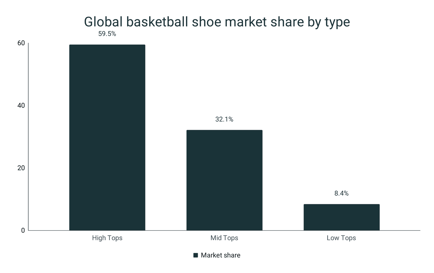 Basketball Shoe Statistics RunRepeat