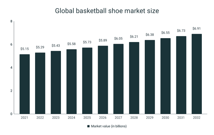 The Nike Kobe 6 Dominated the 2021-22 NBA Season (and Other Interesting  Shoe Statistics) - Sneaker Freaker
