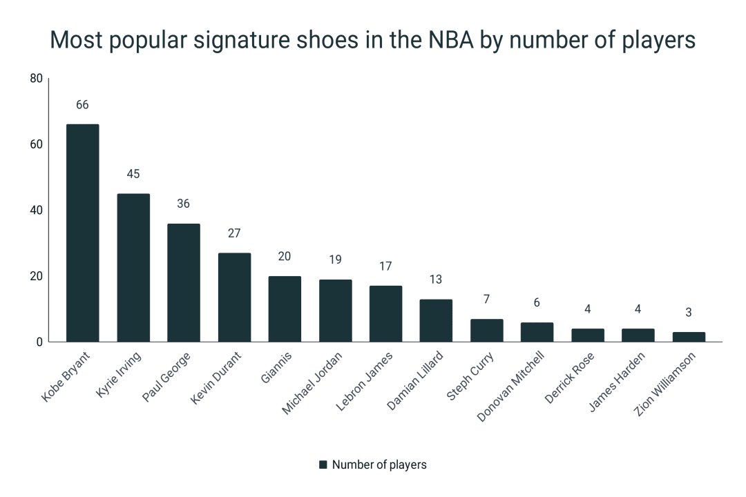 Basketball Shoe Statistics RunRepeat
