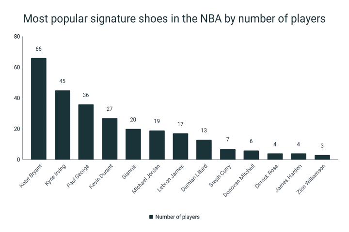 Basketball Shoe Statistics | RunRepeat