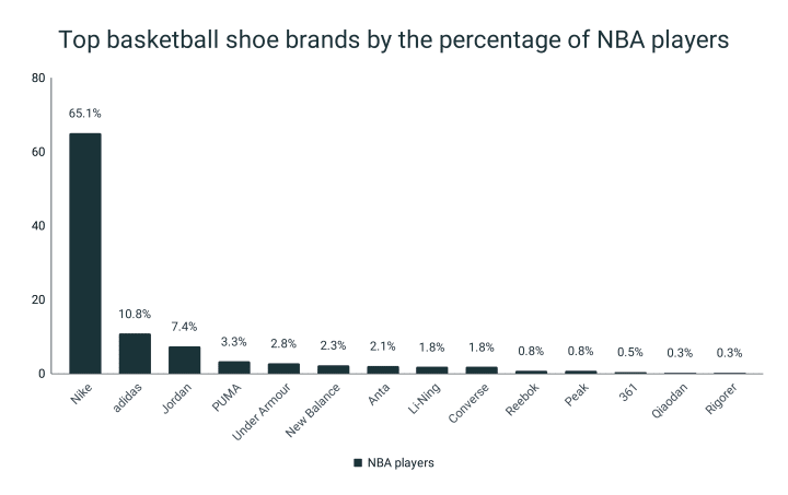 Basketball Shoe Statistics | RunRepeat