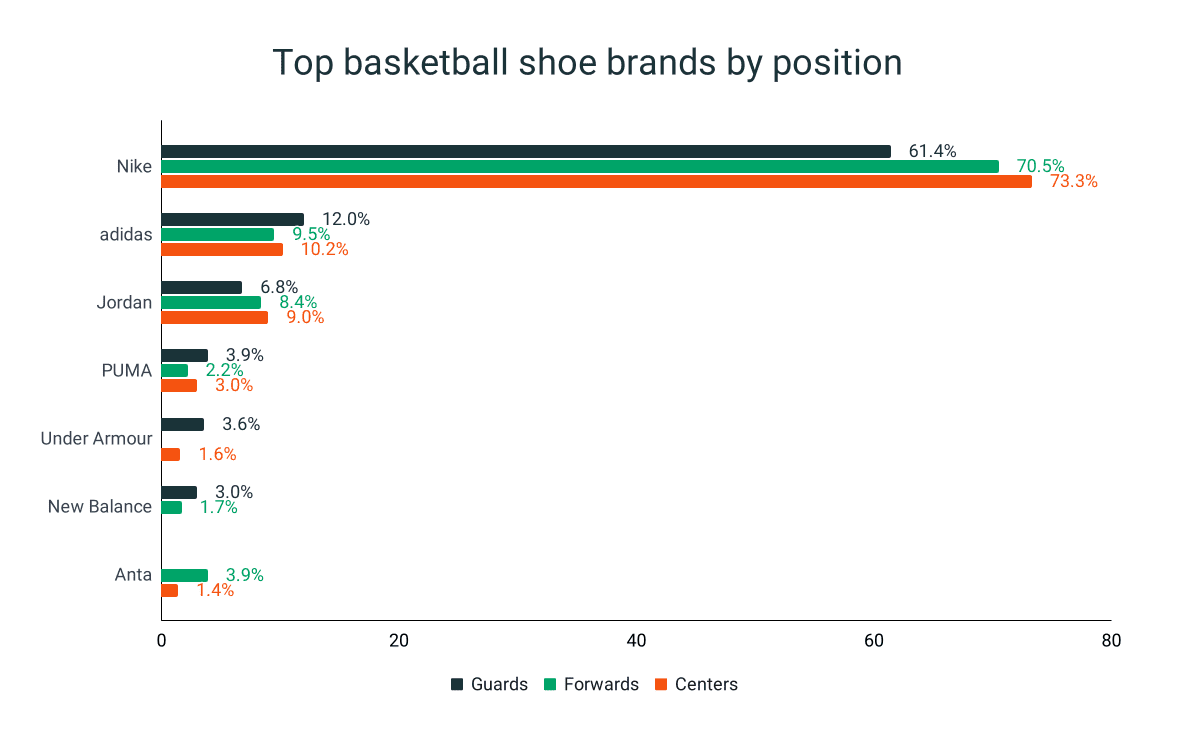 Basketball Shoe Statistics RunRepeat