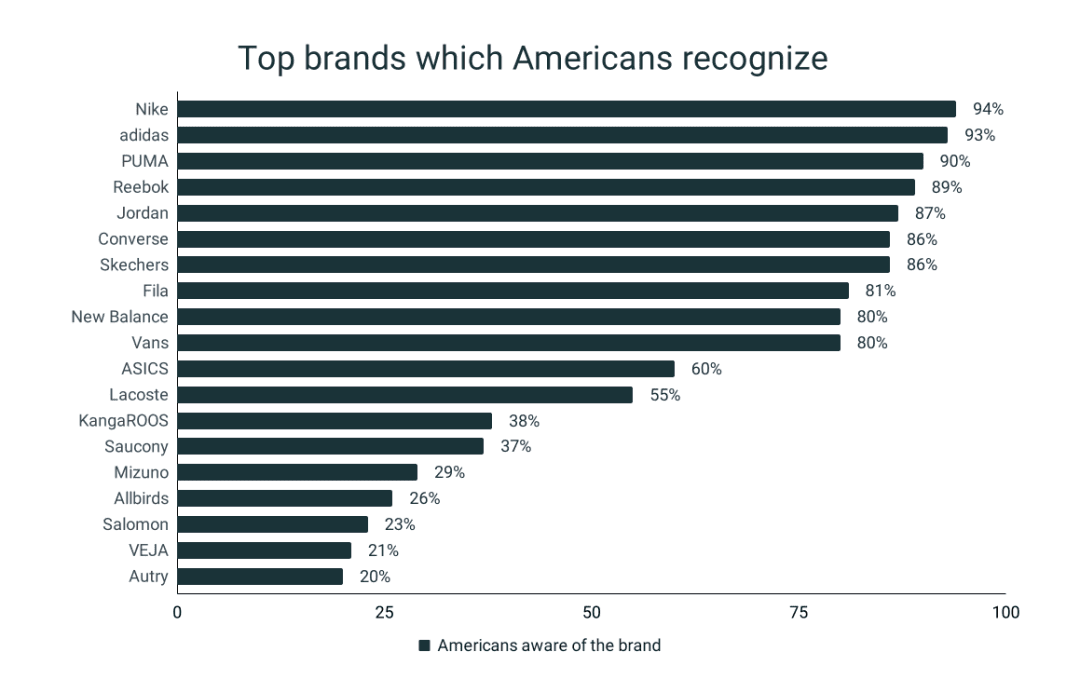 US Footwear Market Statistics RunRepeat