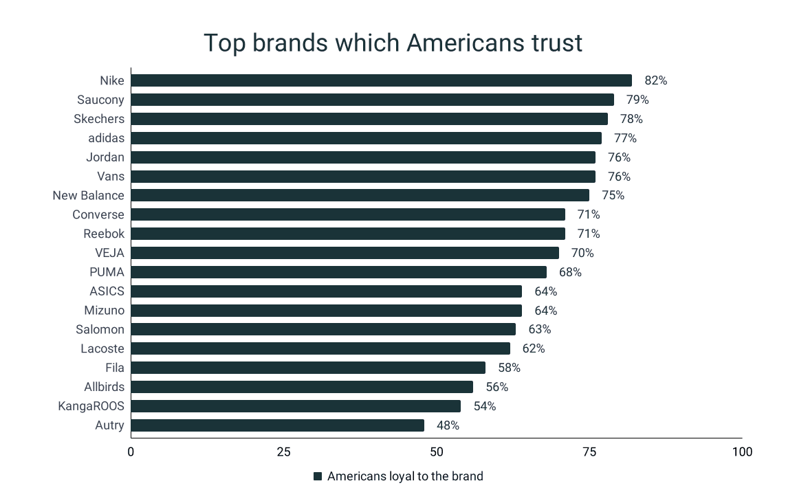 US Footwear Market Statistics RunRepeat