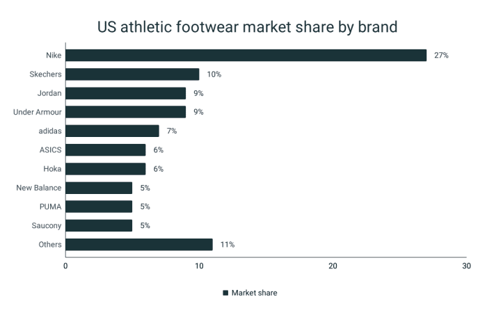 US Footwear Market Statistics | RunRepeat