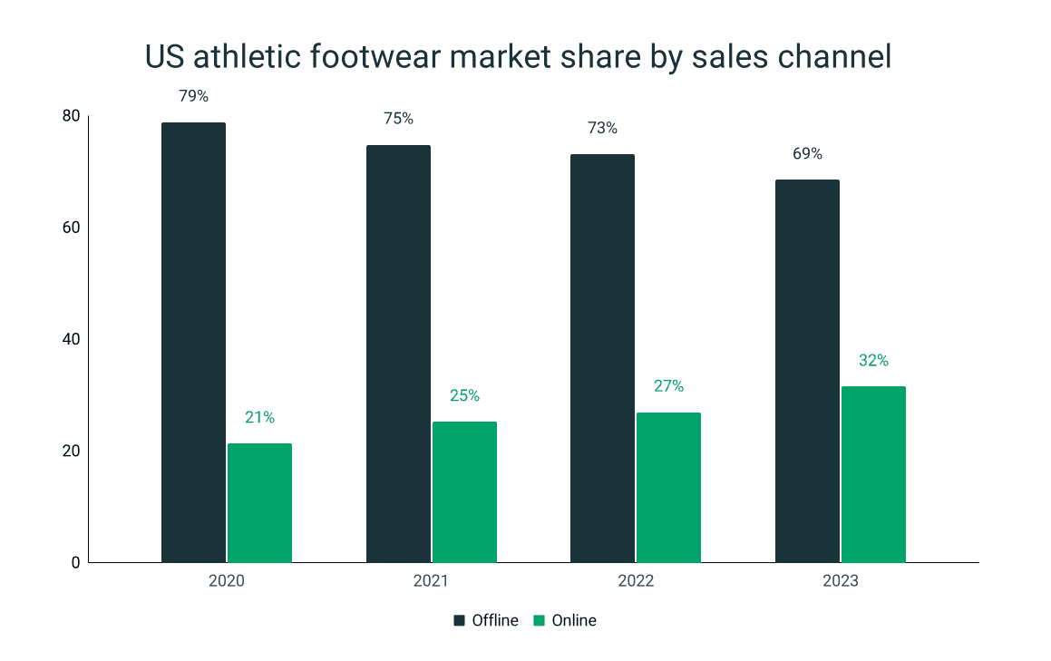 US Footwear Market Statistics RunRepeat