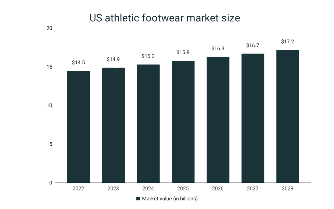 US Footwear Market Statistics RunRepeat