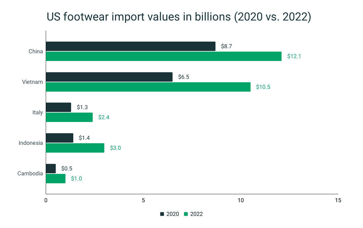 US Footwear Market Statistics RunRepeat
