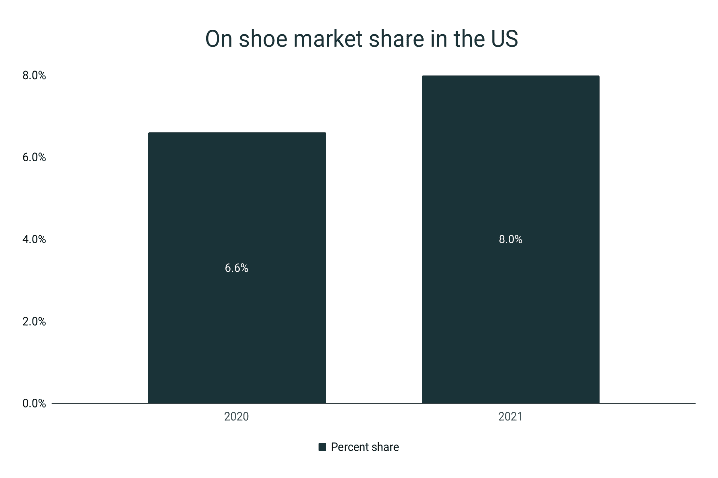 On Shoes Statistics RunRepeat