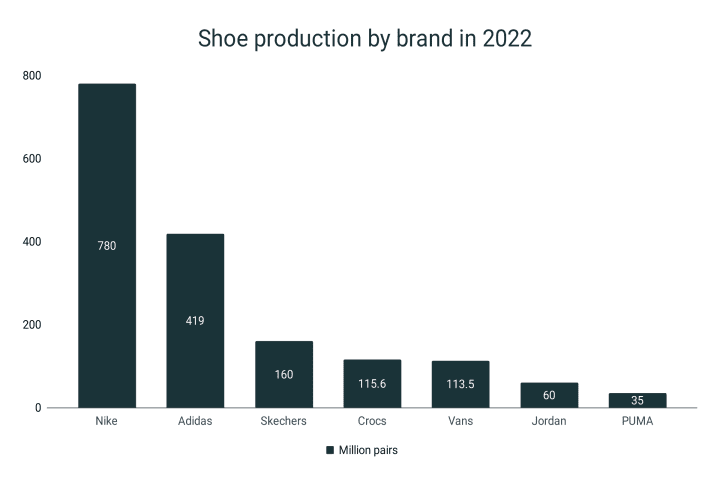 Footwear Production Statistics | RunRepeat