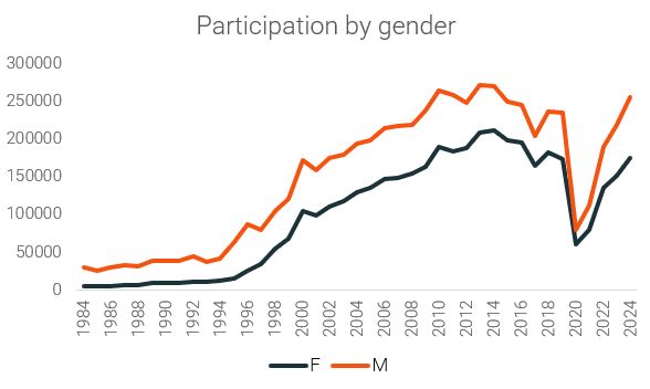 2. Paricipation Gender.png