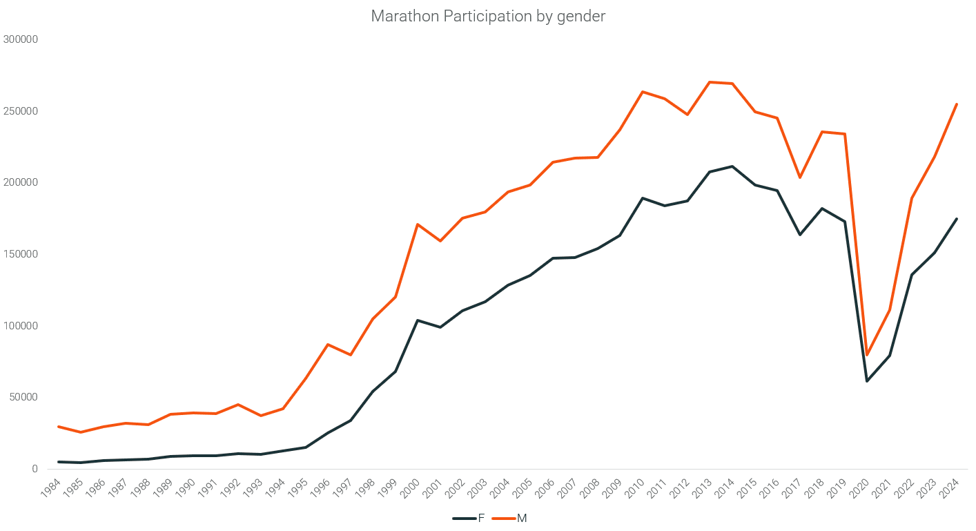 2. US Marathon Participation gender.png