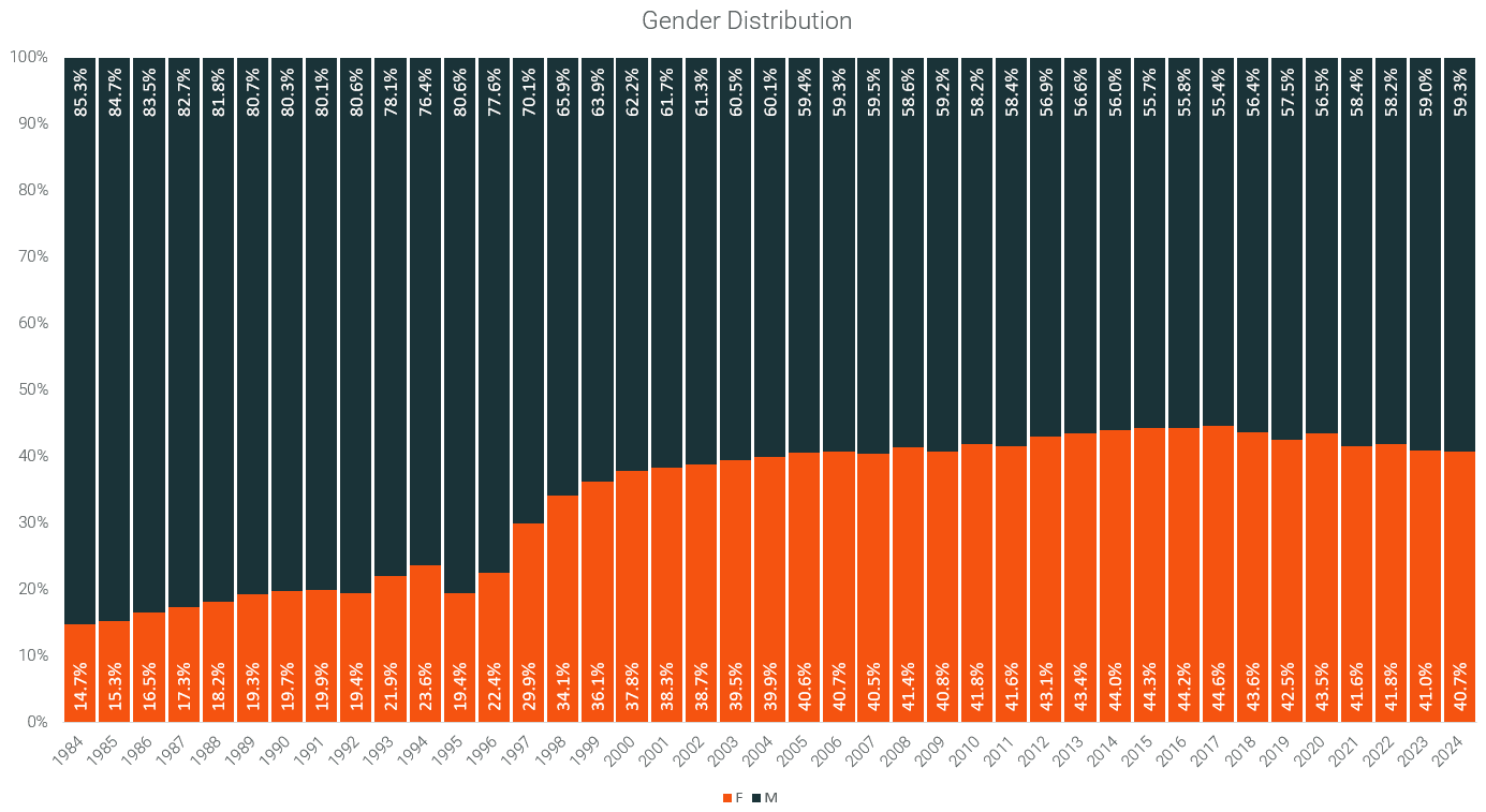 3. US Marathon Gender Distribution.png