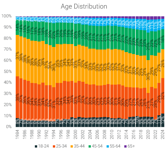 4. Age distribution.png