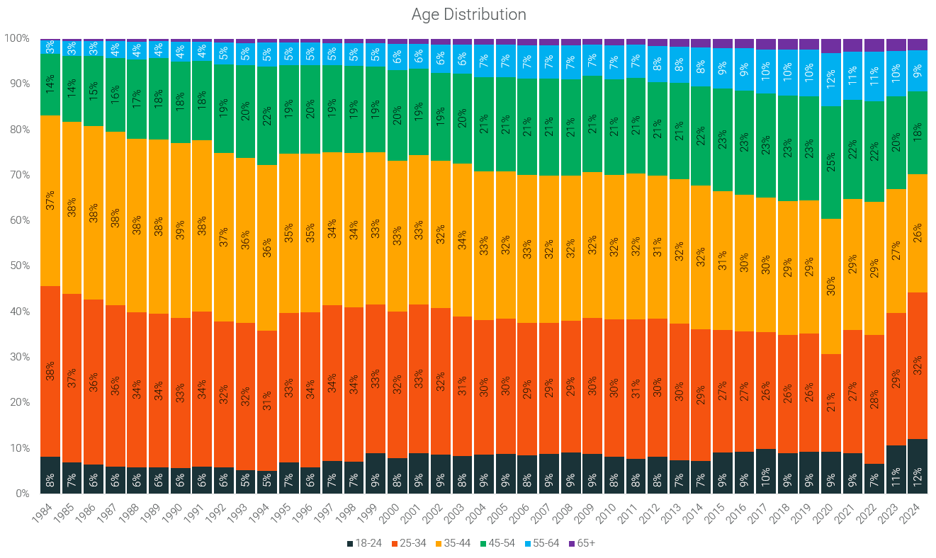 4. US Marathon Age distribution.png