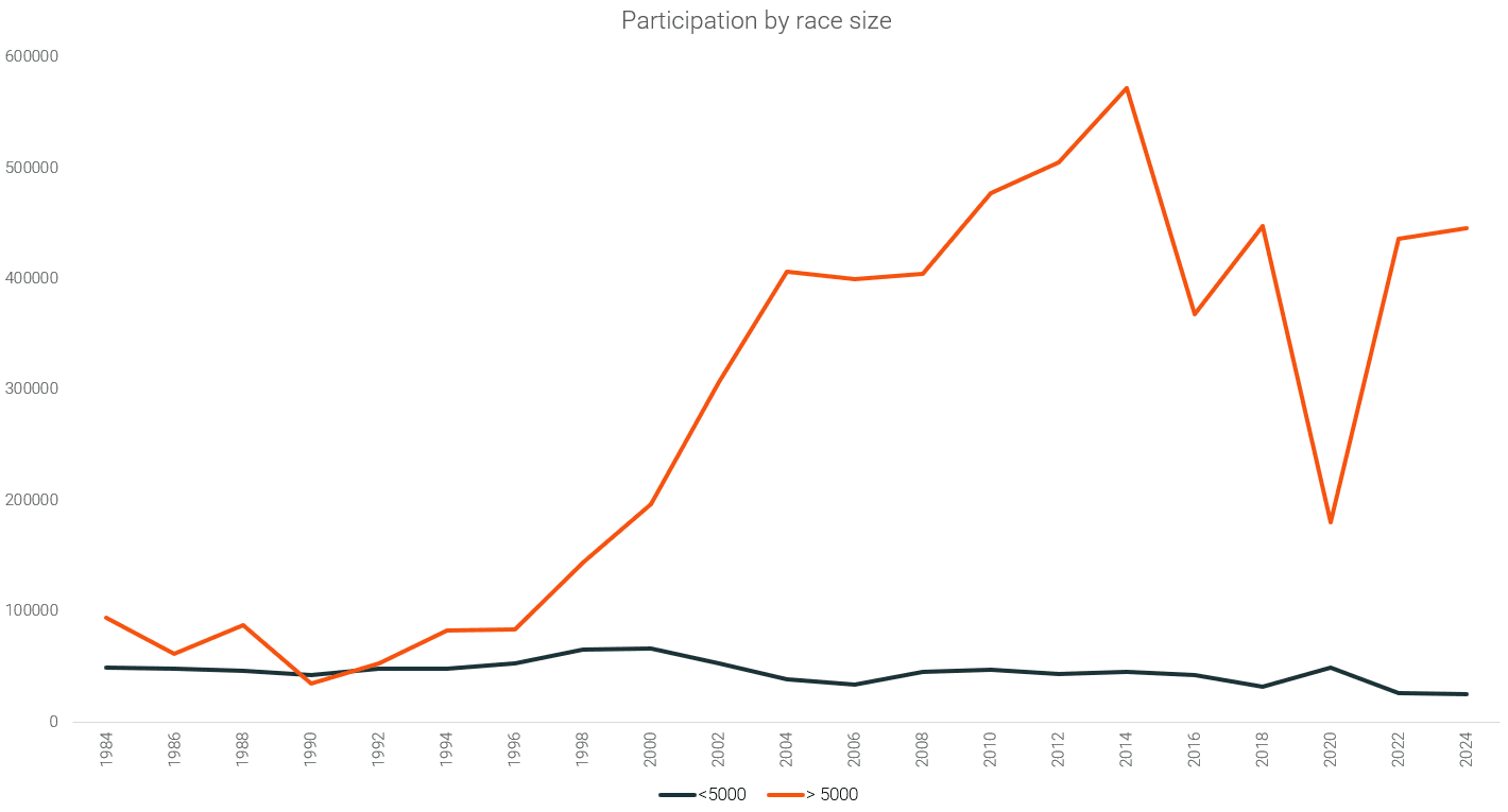 5. US Marathon Participation by race size.png