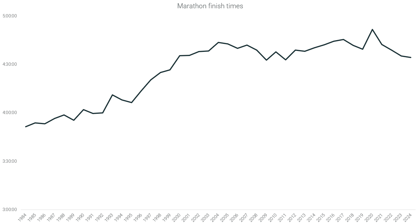6. US Marathon Finish times.png
