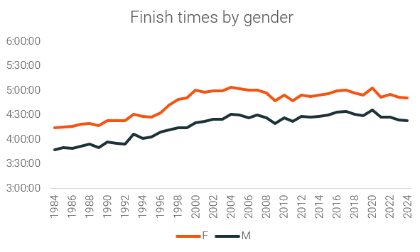 7. FInish times gender.png