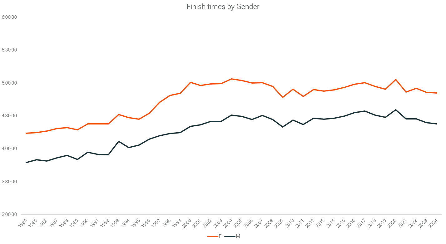7. US Marathon Finish times gender.png