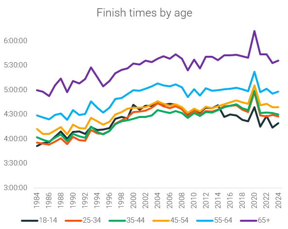 8. finish times by age.png