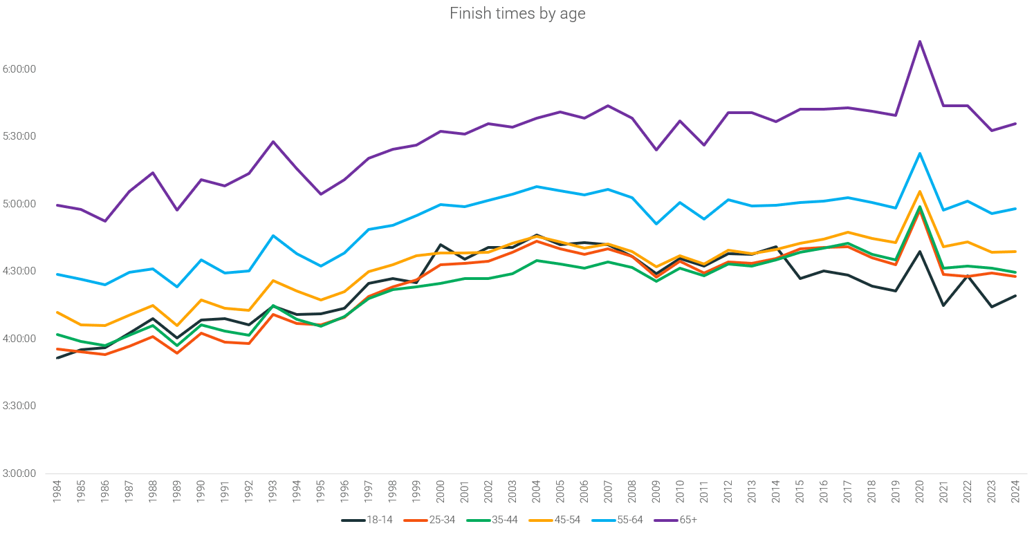 8. US Marathon finish times by age.png