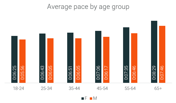 9 average pace by age.png