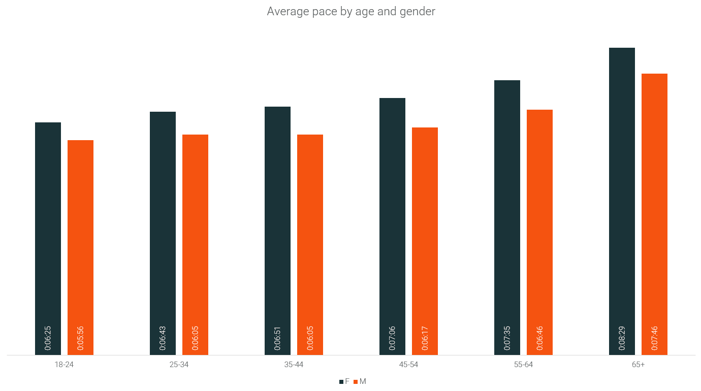9. US Marathon average pace by age.png