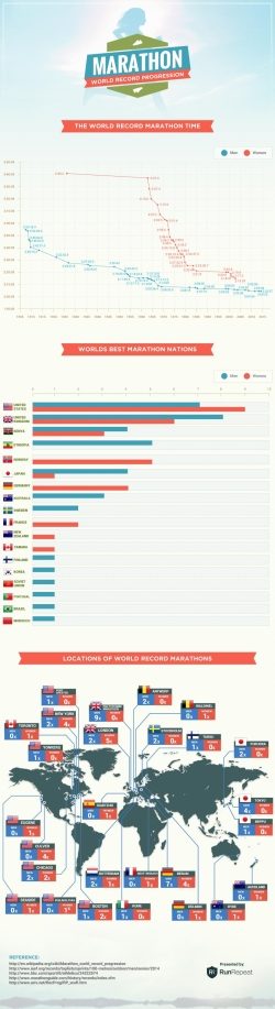 Evolución del récord mundial de maratón a lo largo del tiempo (Infografía)