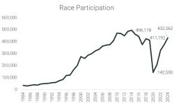 The State of US Marathons 2025