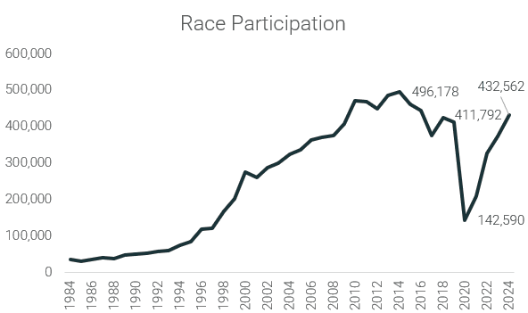 The State of US Marathons 2025
