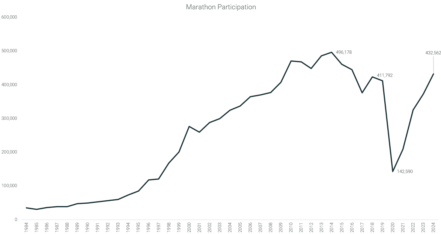 The State of US Marathons 2025