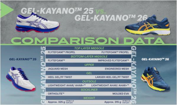 Asics Launches Gel Kayano 26: The 