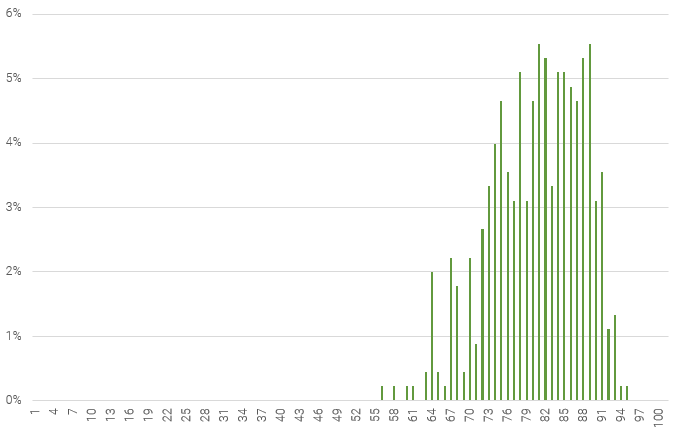 corescore_distribution