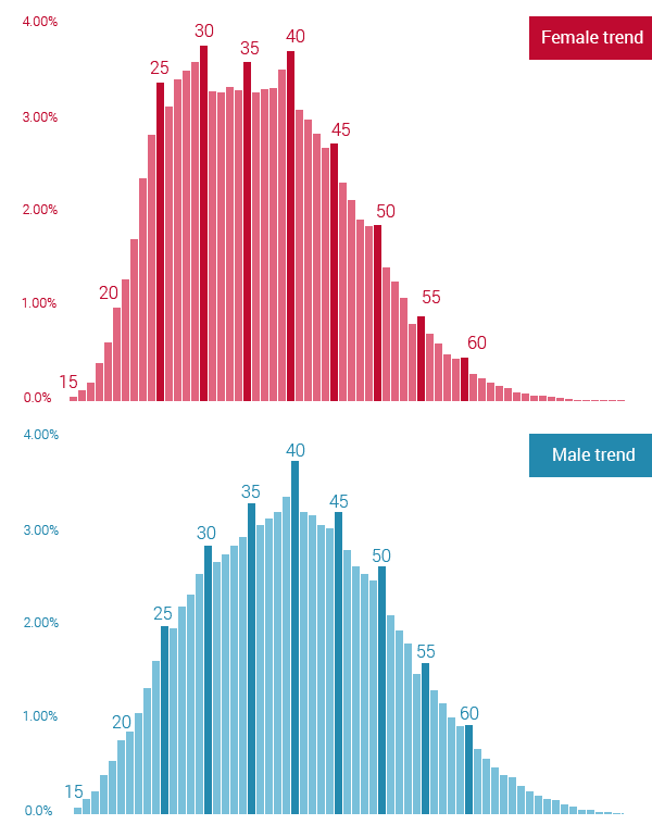 age distribution by gender of marathon runners