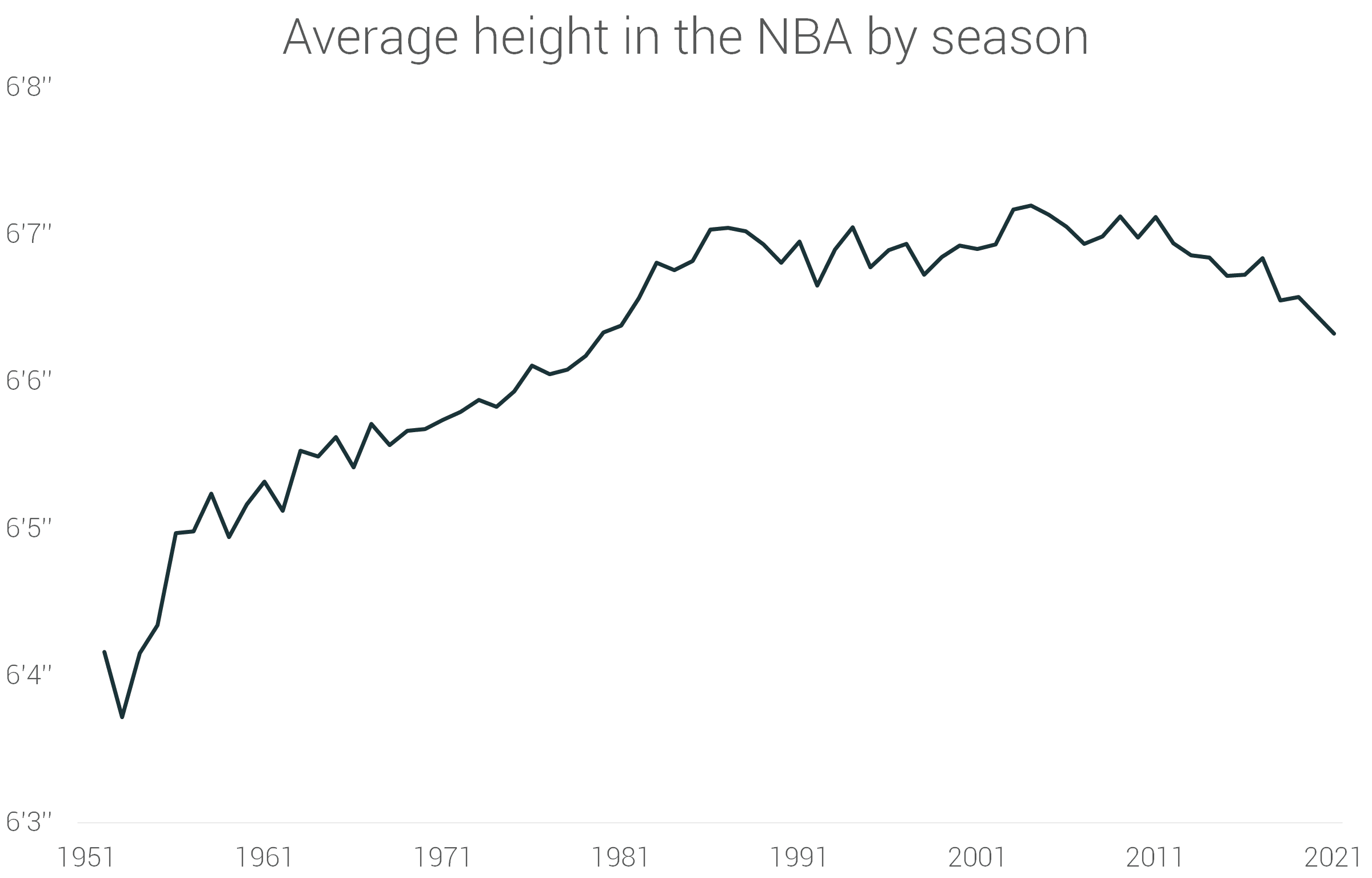 70 Years of Height Evolution in the NBA [4,504 players analyzed