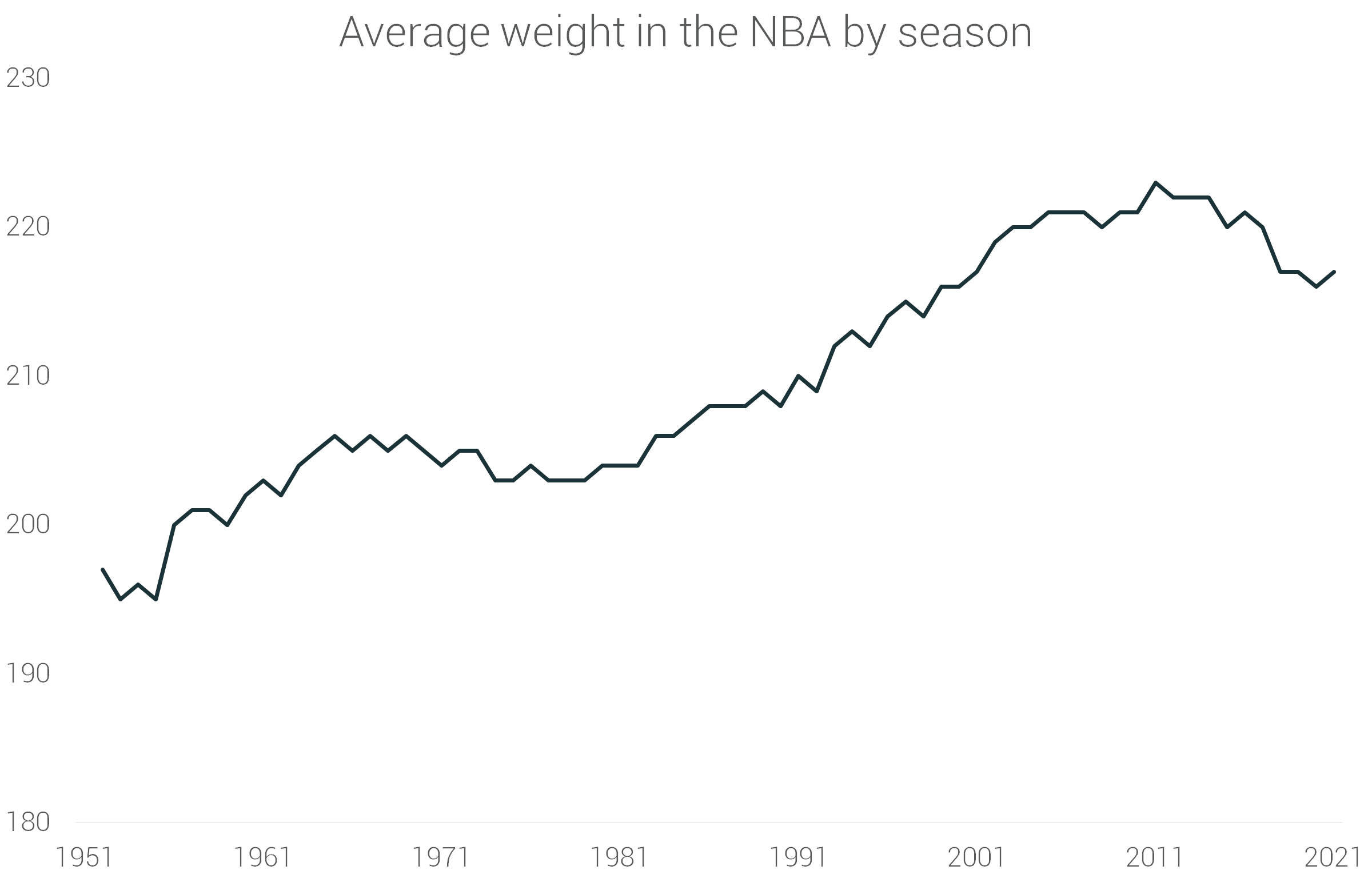 70 Years of Height Evolution in the NBA [4,504 players analyzed]